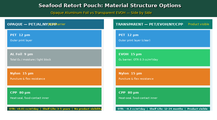Seafood Retort Packaging 2.png
