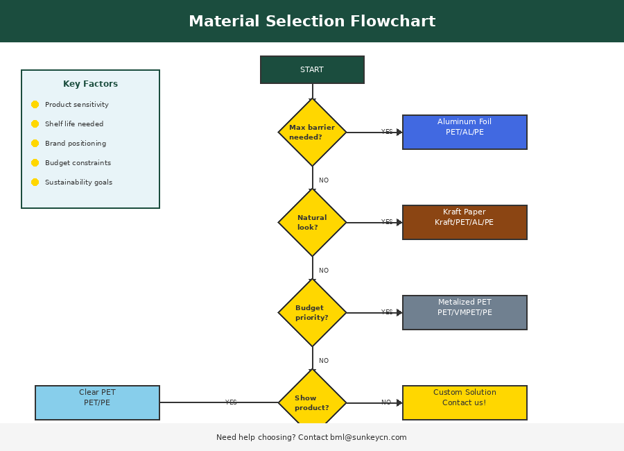 Flat Bottom Bag Materials Guide