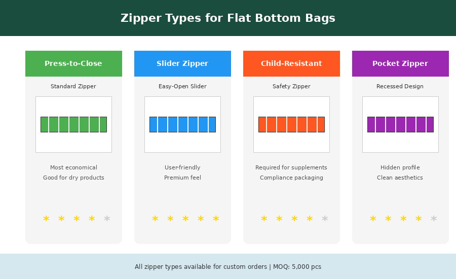 Flat Bottom Bag Features & Add-ons